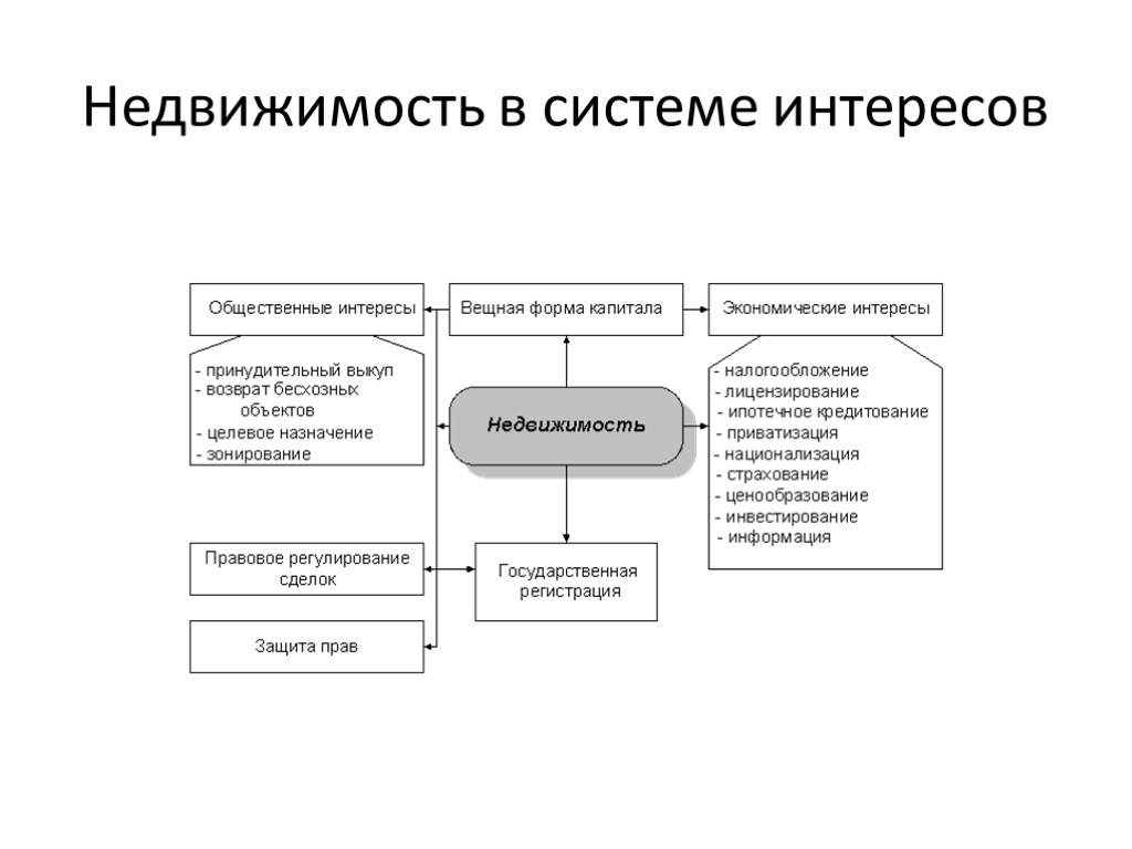 Недвижимость в системе интересов